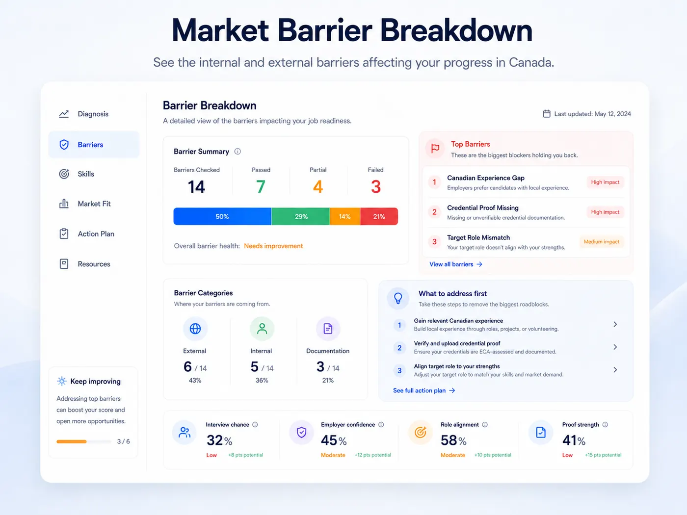 SkillsHunt market barrier breakdown dashboard preview